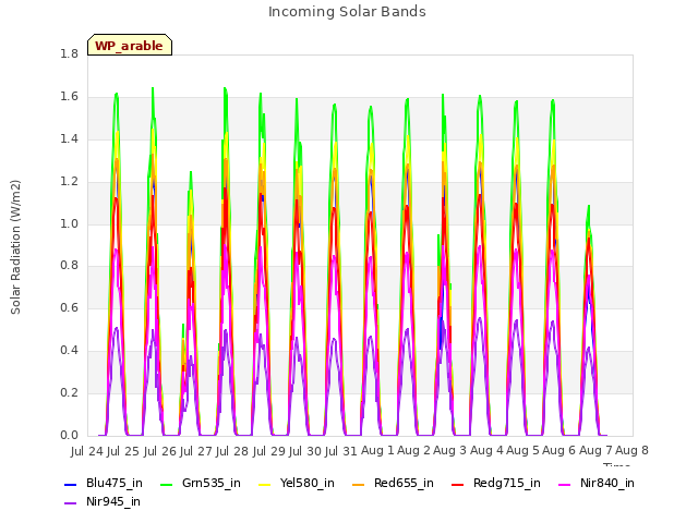 plot of Incoming Solar Bands