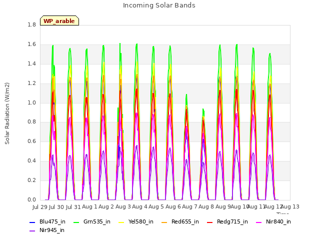 plot of Incoming Solar Bands