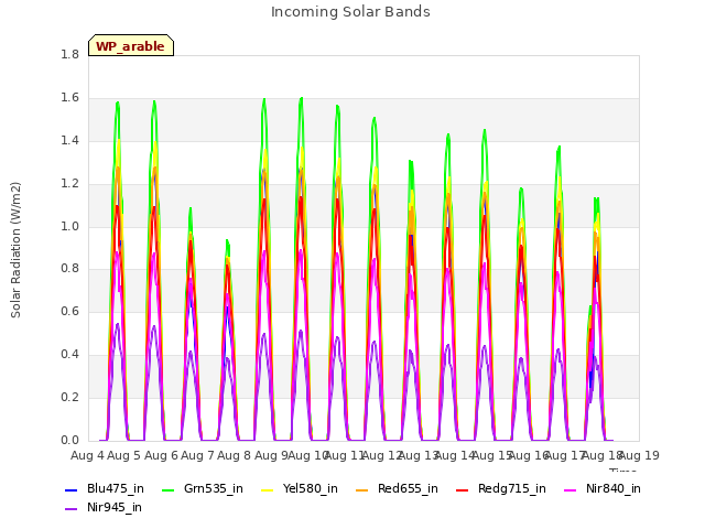 plot of Incoming Solar Bands