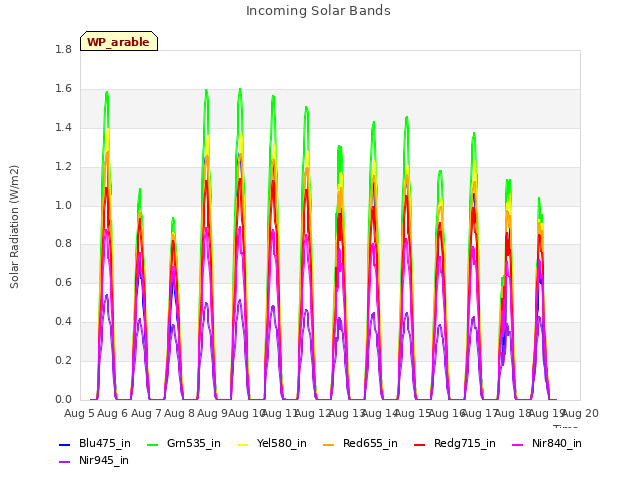 plot of Incoming Solar Bands