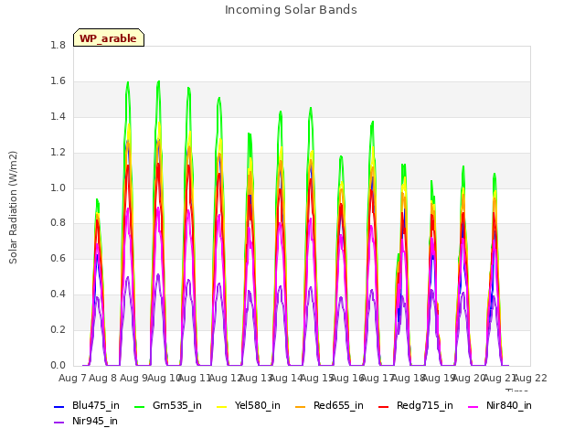 plot of Incoming Solar Bands