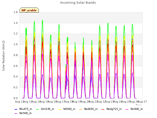 plot of Incoming Solar Bands