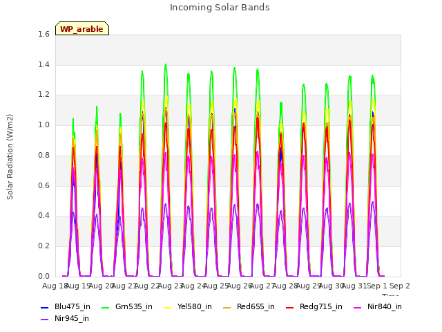 plot of Incoming Solar Bands