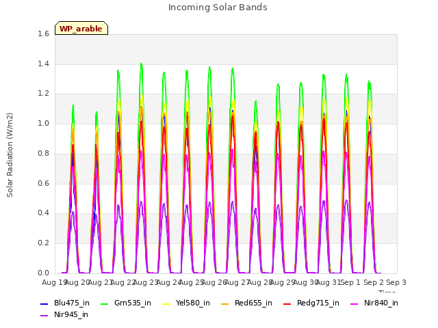 plot of Incoming Solar Bands