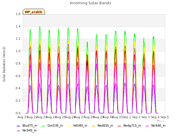 plot of Incoming Solar Bands