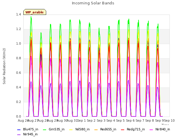 plot of Incoming Solar Bands