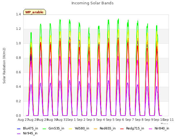 plot of Incoming Solar Bands
