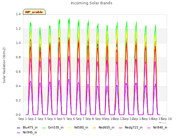 plot of Incoming Solar Bands