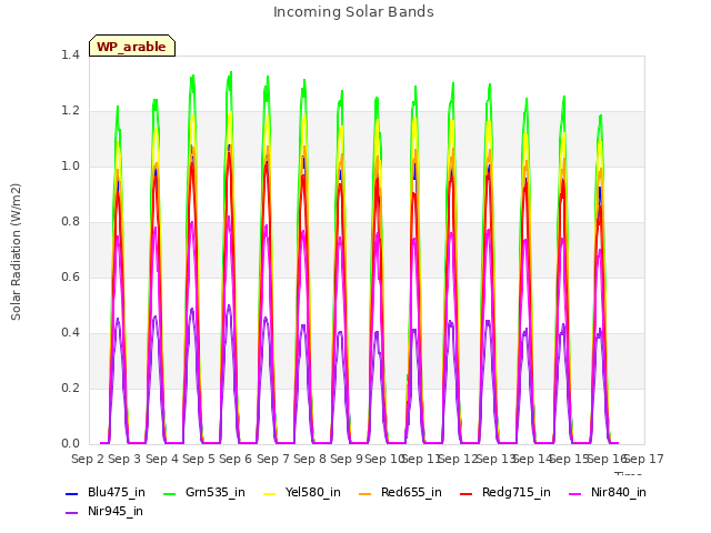 plot of Incoming Solar Bands