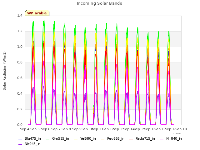 plot of Incoming Solar Bands