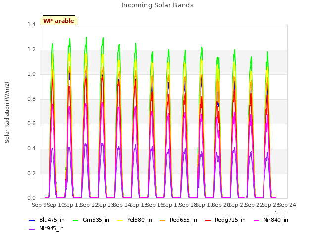 plot of Incoming Solar Bands