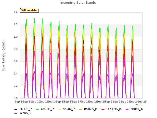 plot of Incoming Solar Bands