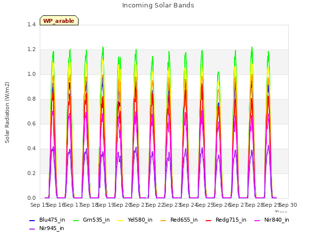 plot of Incoming Solar Bands