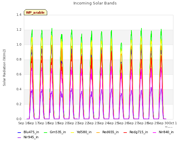 plot of Incoming Solar Bands