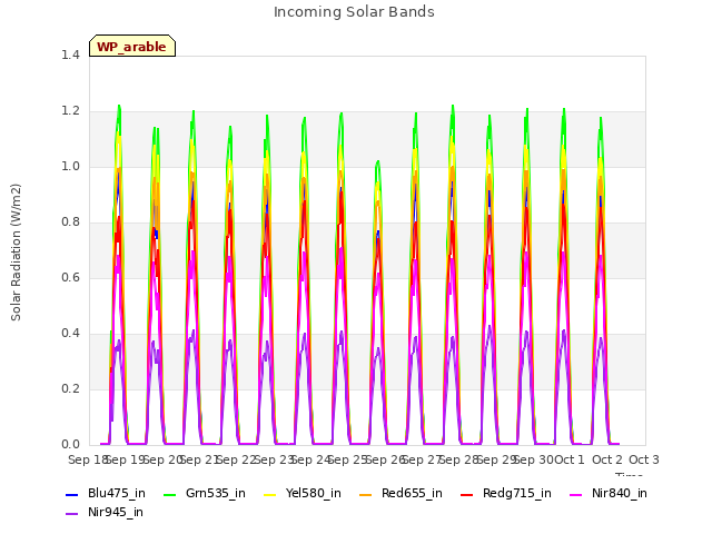 plot of Incoming Solar Bands