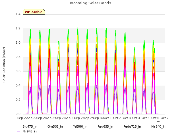 plot of Incoming Solar Bands