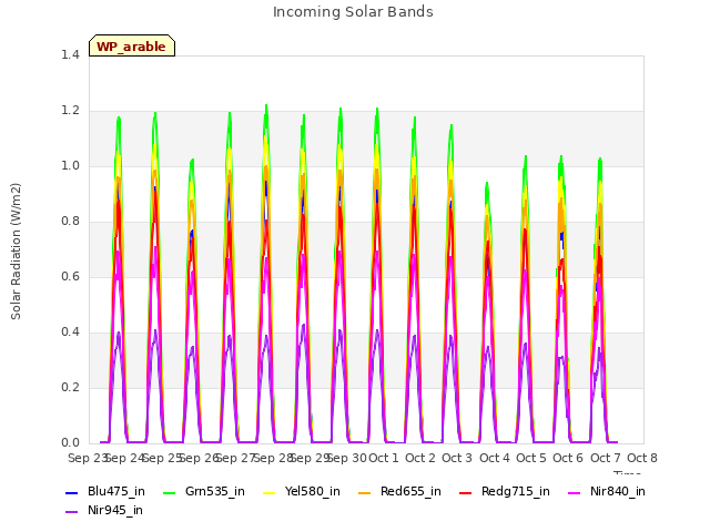 plot of Incoming Solar Bands