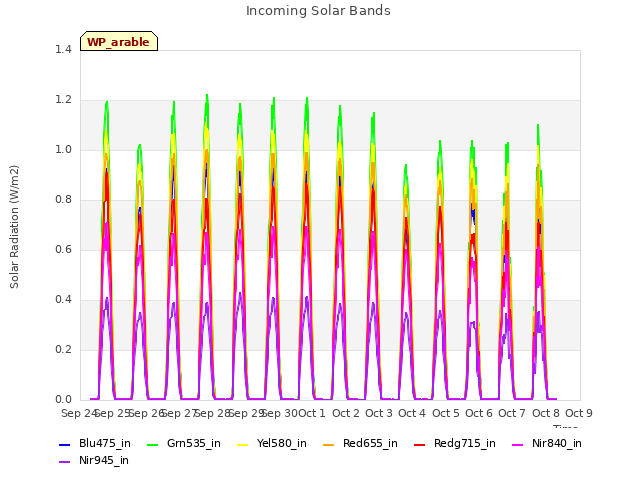 plot of Incoming Solar Bands