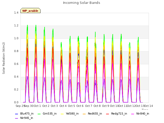 plot of Incoming Solar Bands