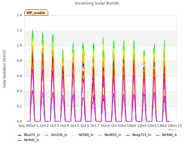 plot of Incoming Solar Bands