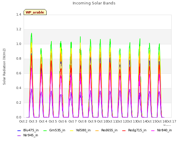 plot of Incoming Solar Bands