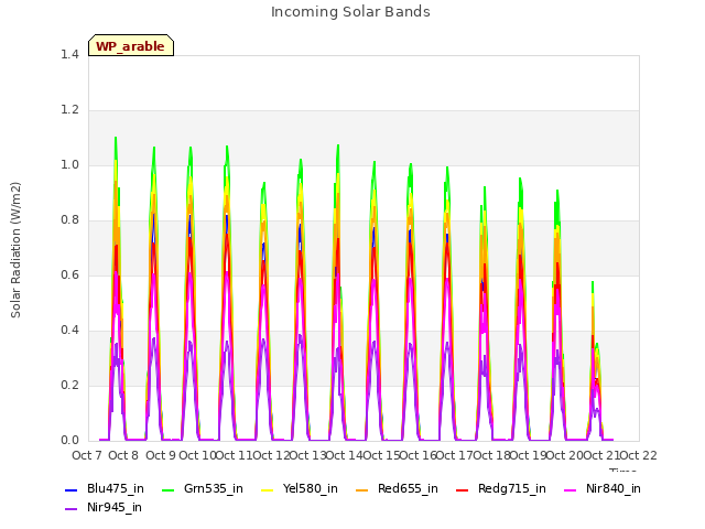 plot of Incoming Solar Bands