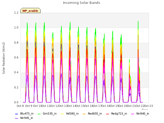 plot of Incoming Solar Bands