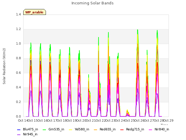 plot of Incoming Solar Bands