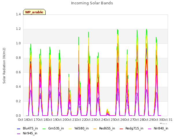 plot of Incoming Solar Bands