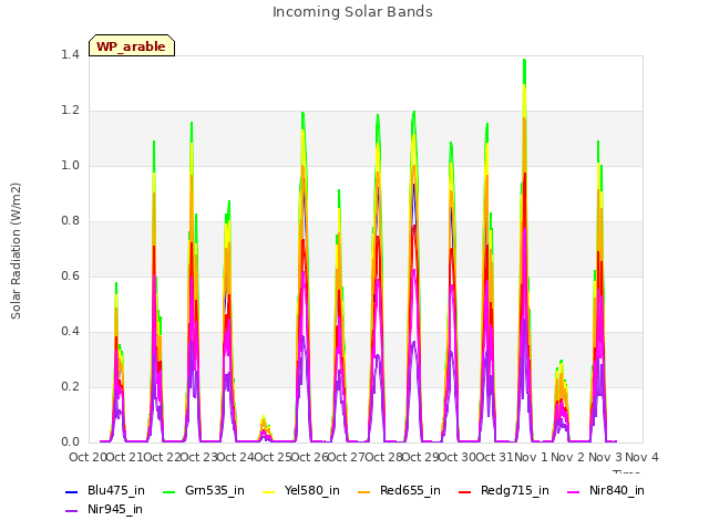 plot of Incoming Solar Bands