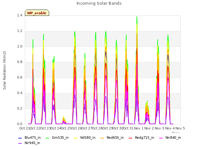 plot of Incoming Solar Bands