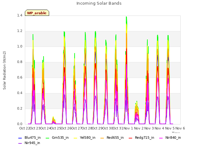 plot of Incoming Solar Bands