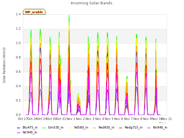 plot of Incoming Solar Bands