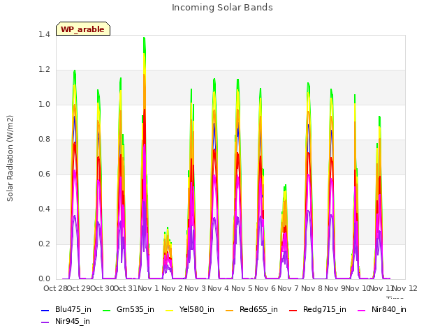 plot of Incoming Solar Bands