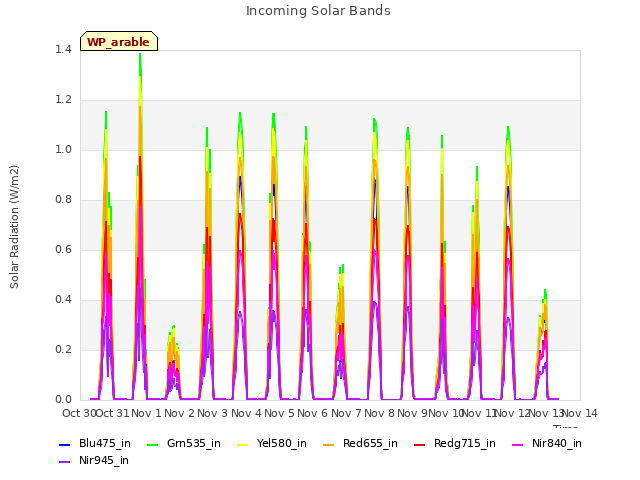 plot of Incoming Solar Bands