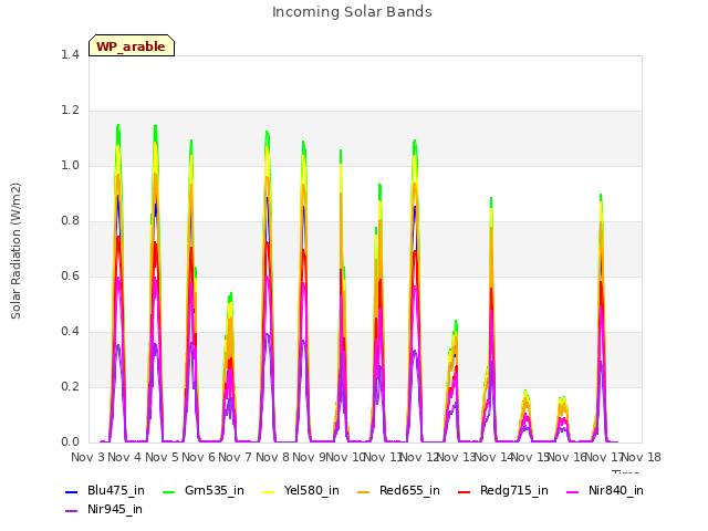 plot of Incoming Solar Bands