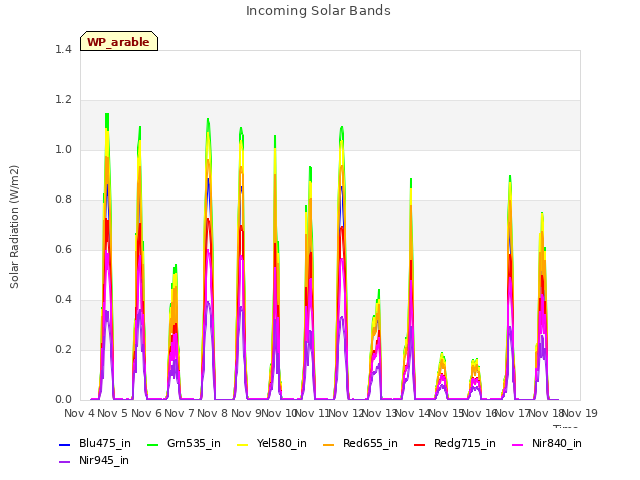 plot of Incoming Solar Bands