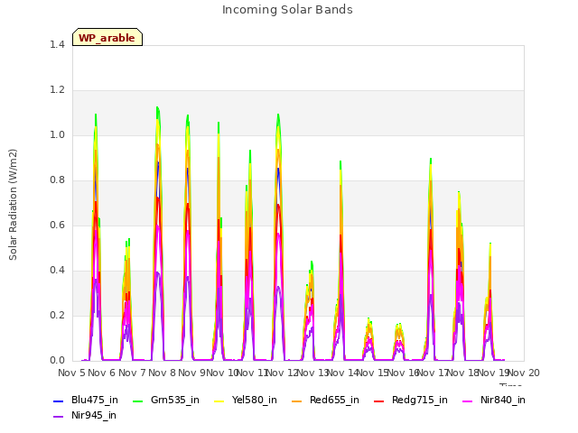 plot of Incoming Solar Bands