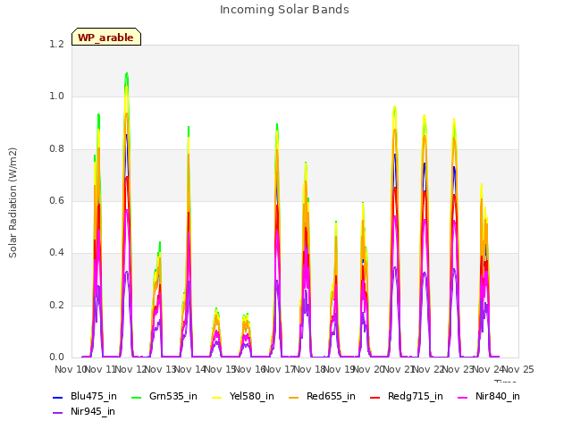 plot of Incoming Solar Bands