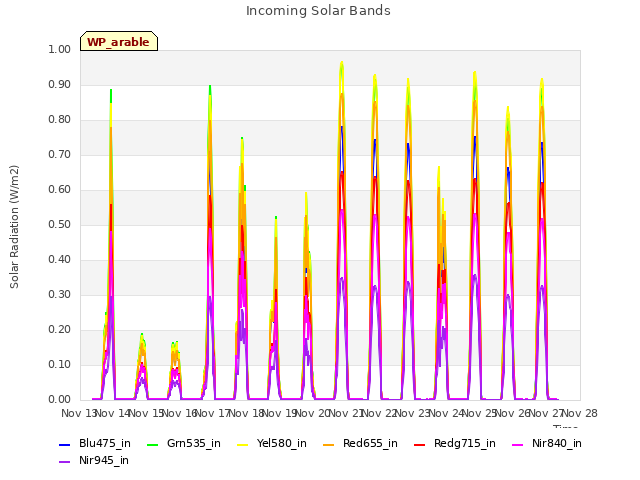 plot of Incoming Solar Bands