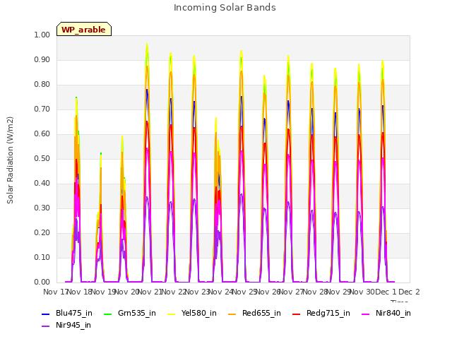 plot of Incoming Solar Bands