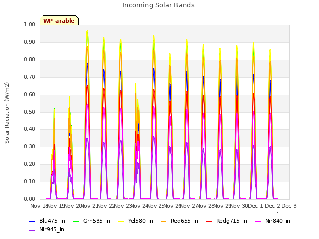 plot of Incoming Solar Bands