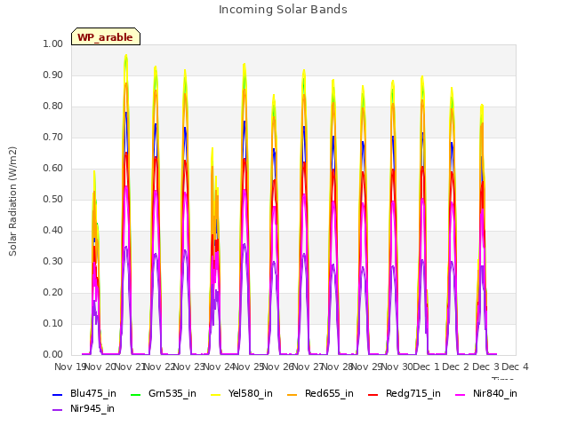 plot of Incoming Solar Bands