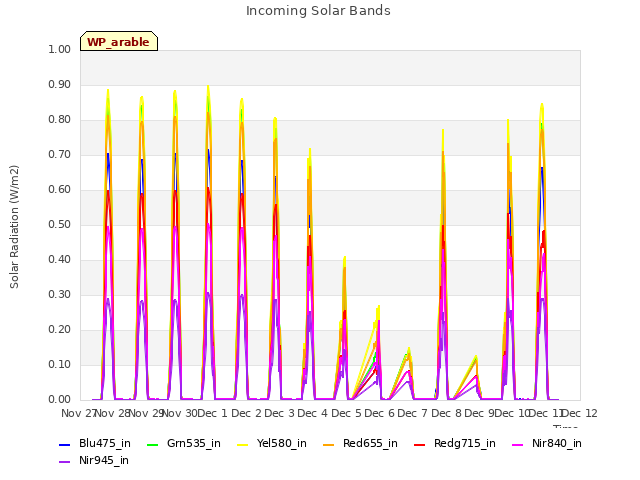 plot of Incoming Solar Bands