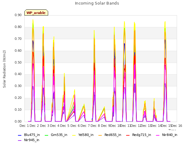 plot of Incoming Solar Bands