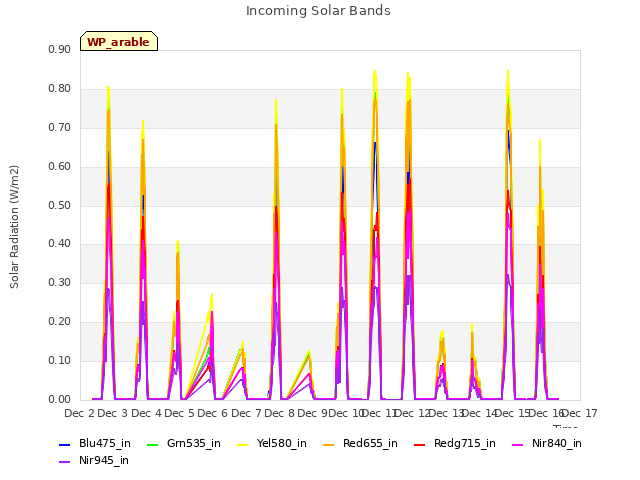 plot of Incoming Solar Bands