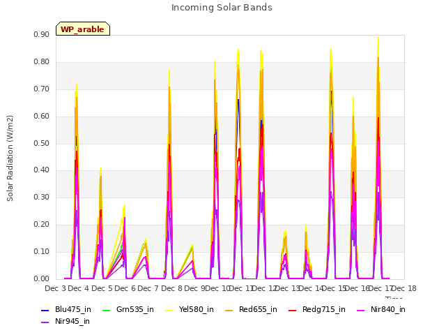 plot of Incoming Solar Bands