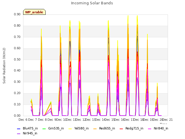 plot of Incoming Solar Bands