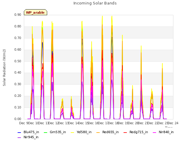 plot of Incoming Solar Bands