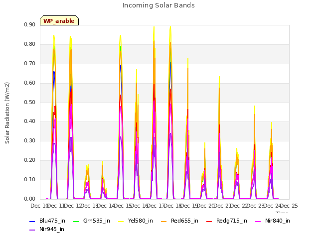 plot of Incoming Solar Bands